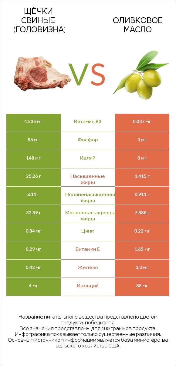 Щёчки свиные (головизна) vs Оливковое масло infographic