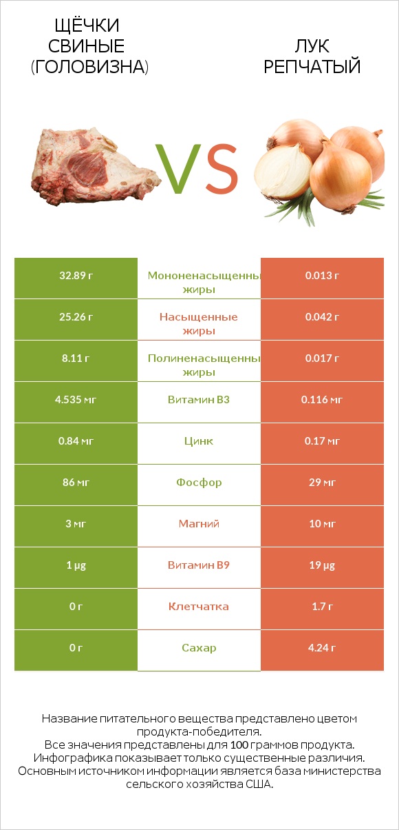Щёчки свиные (головизна) vs Лук репчатый infographic