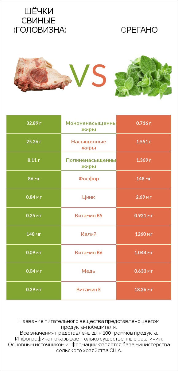 Щёчки свиные (головизна) vs Oрегано infographic