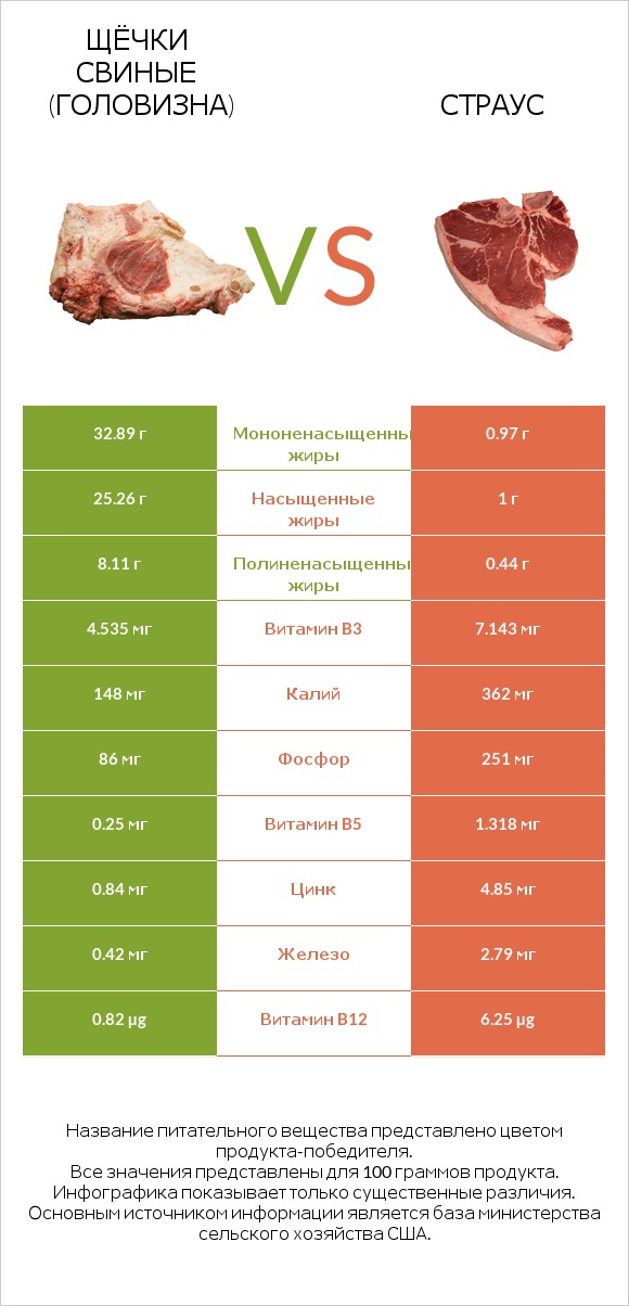 Щёчки свиные (головизна) vs Страус infographic