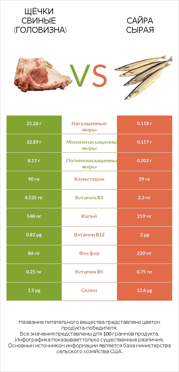 Щёчки свиные (головизна) vs Сайра сырая infographic