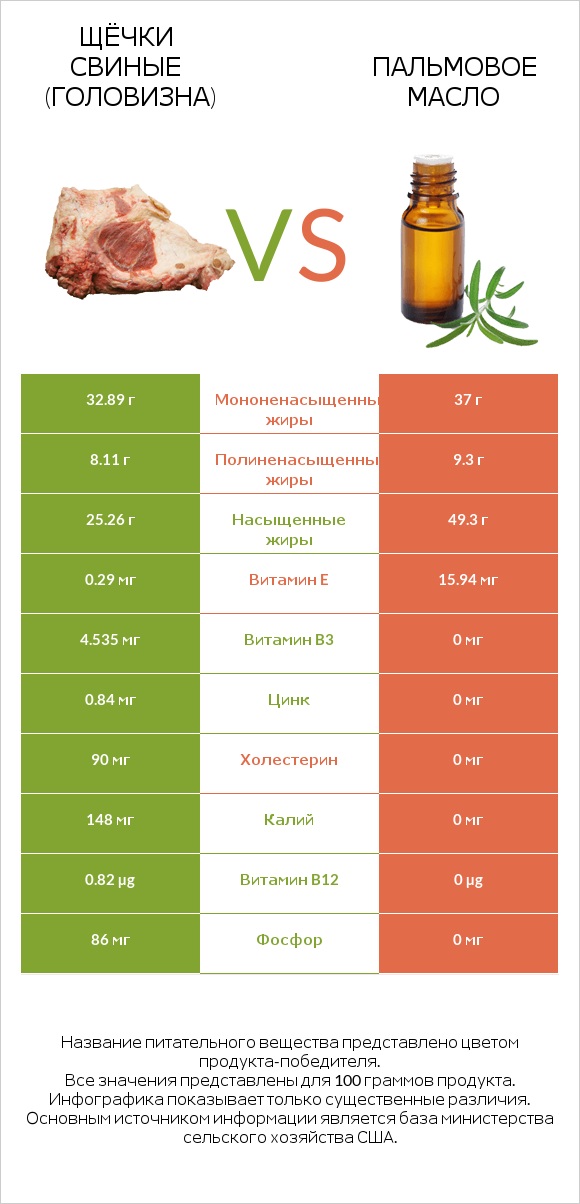 Щёчки свиные (головизна) vs Пальмовое масло infographic