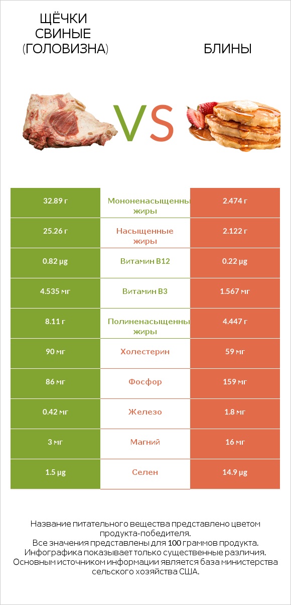 Щёчки свиные (головизна) vs Блины infographic