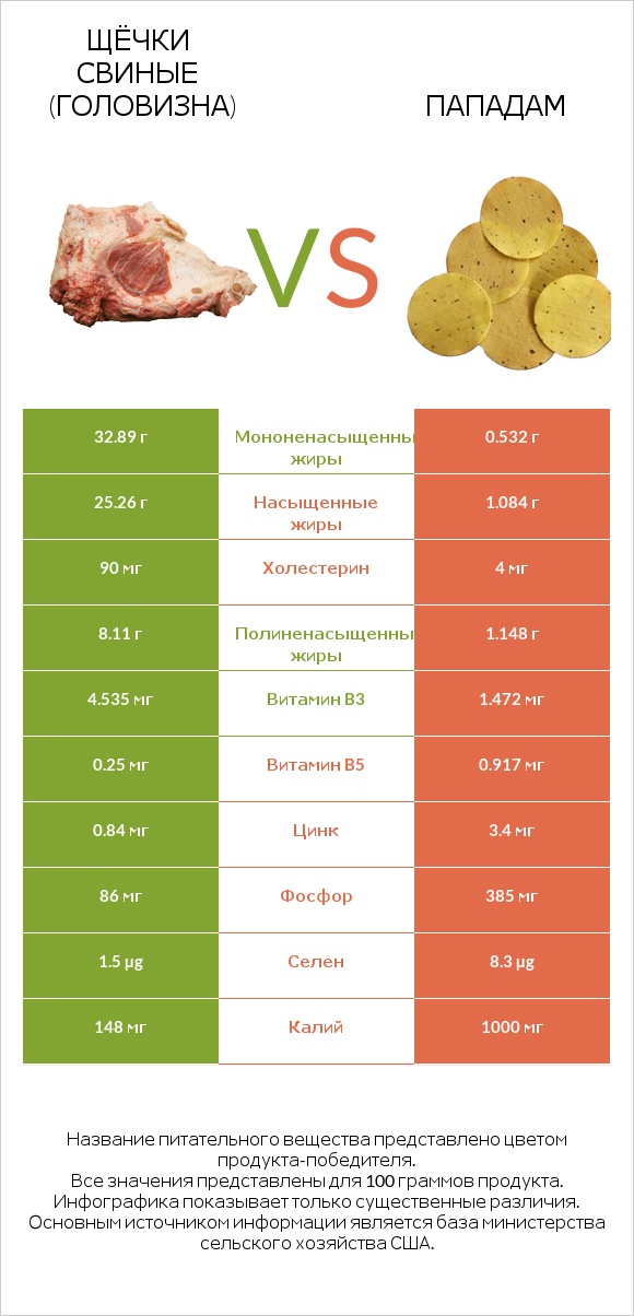 Щёчки свиные (головизна) vs Пападам infographic