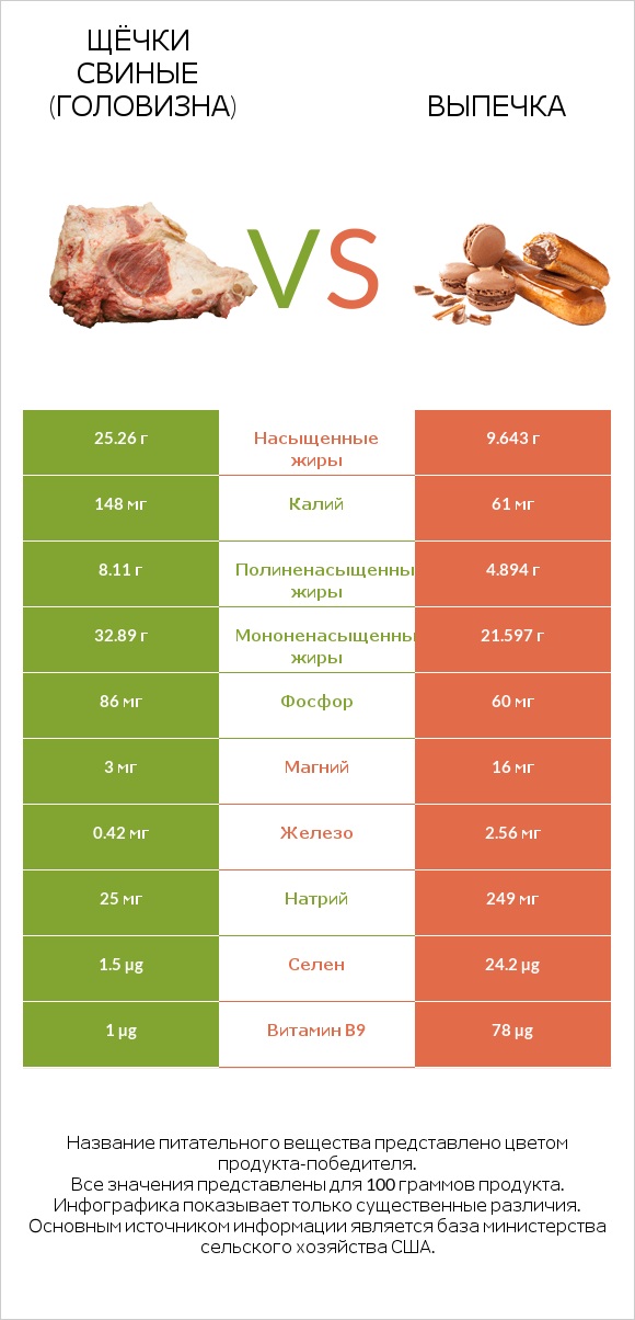 Щёчки свиные (головизна) vs Выпечка infographic