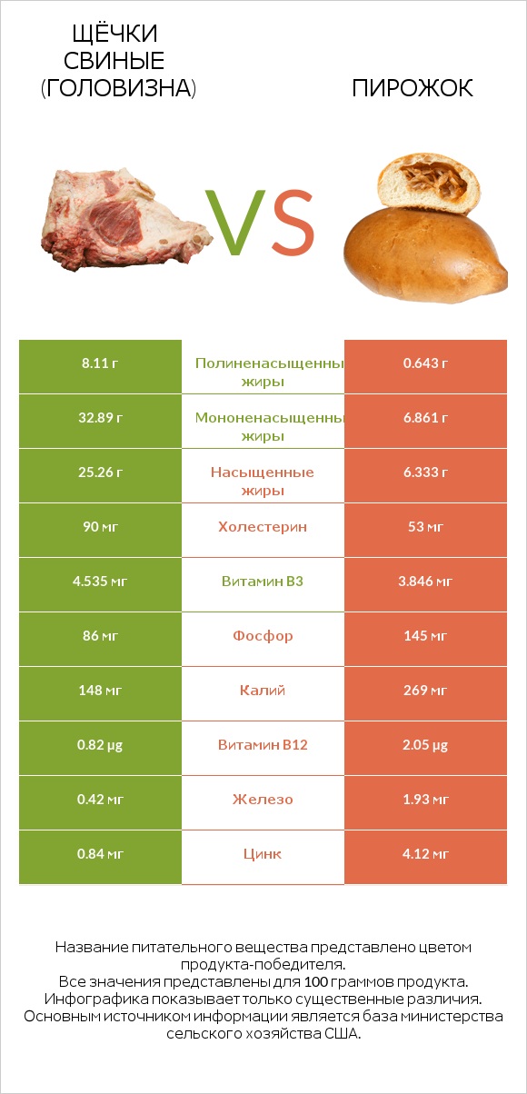 Щёчки свиные (головизна) vs Пирожок infographic