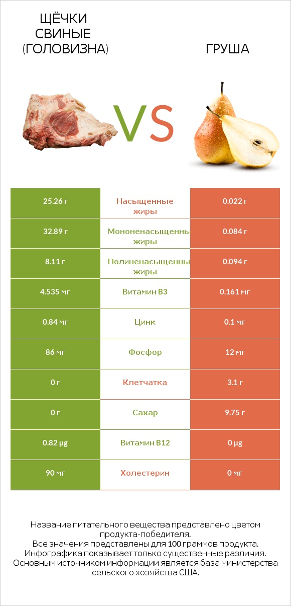 Щёчки свиные (головизна) vs Груша infographic