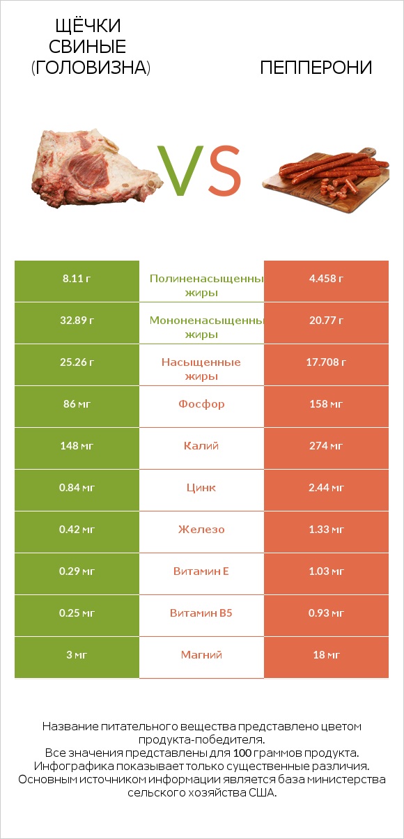 Щёчки свиные (головизна) vs Пепперони infographic