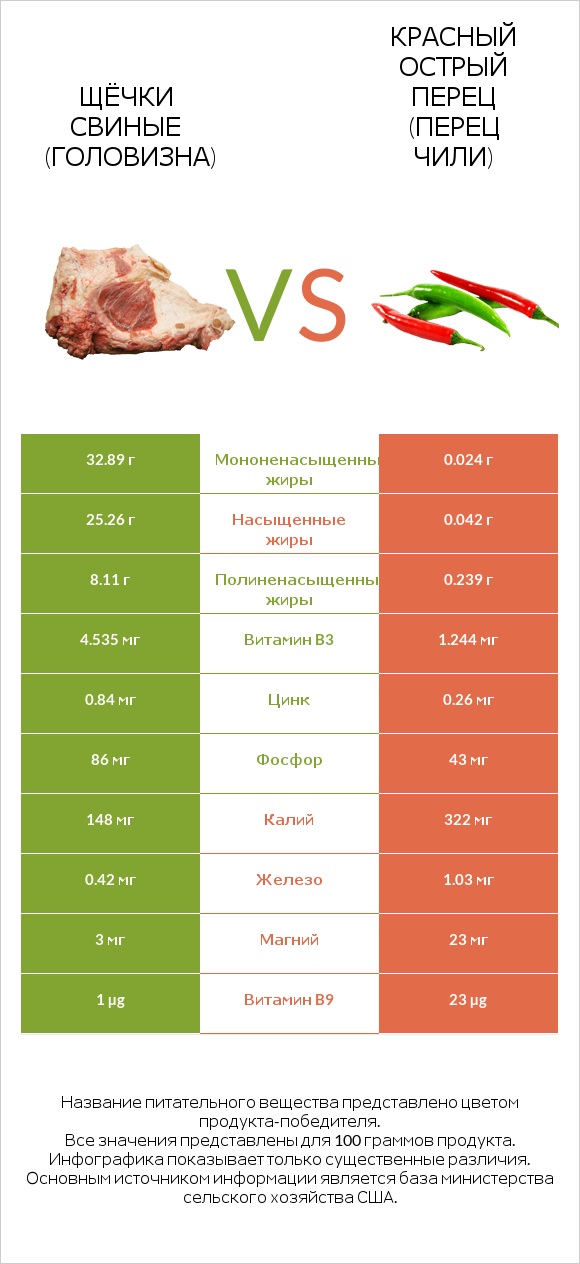 Щёчки свиные (головизна) vs Красный острый перец (перец чили) infographic