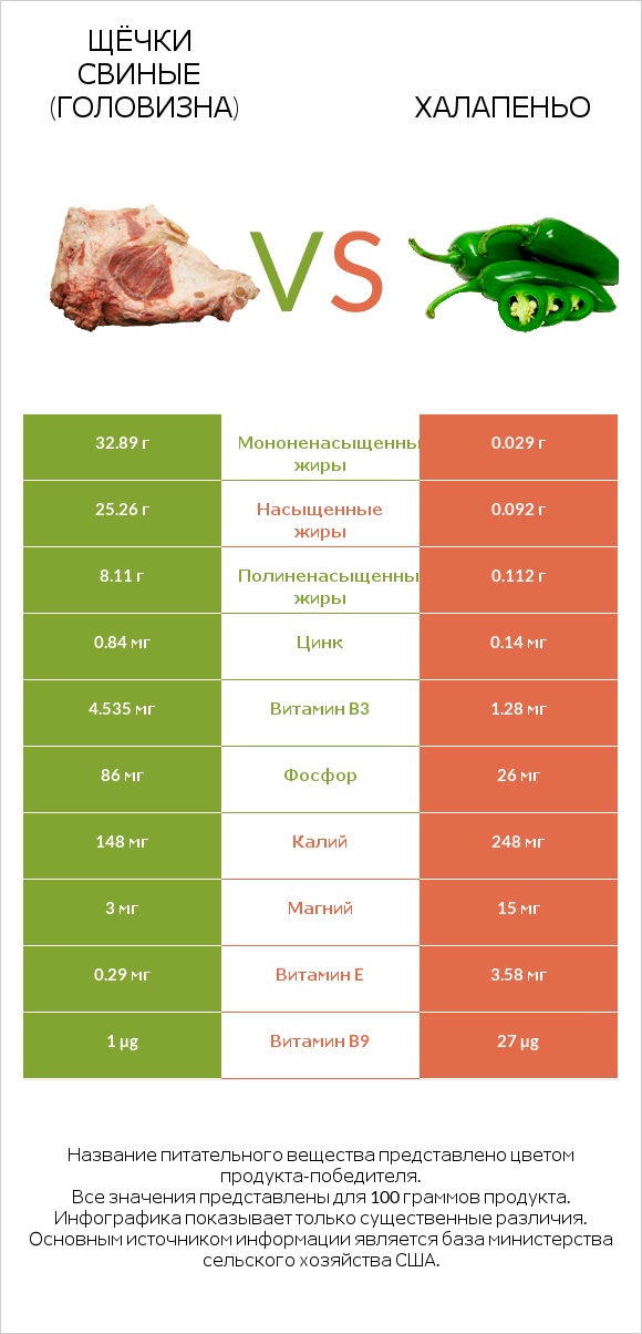 Щёчки свиные (головизна) vs Халапеньо infographic
