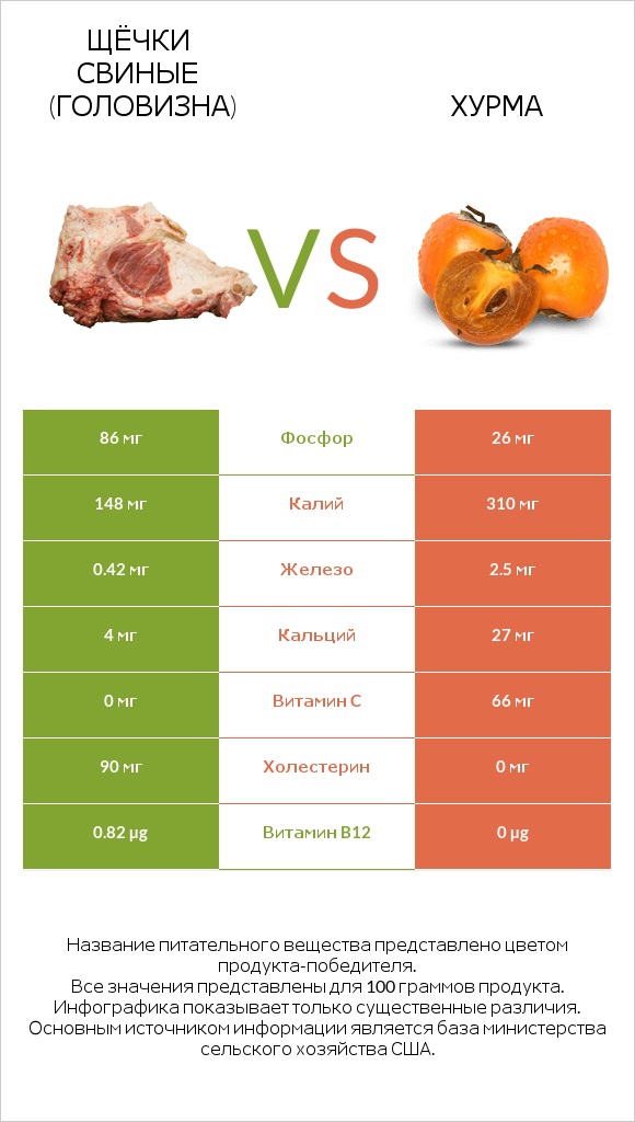 Щёчки свиные (головизна) vs Хурма infographic