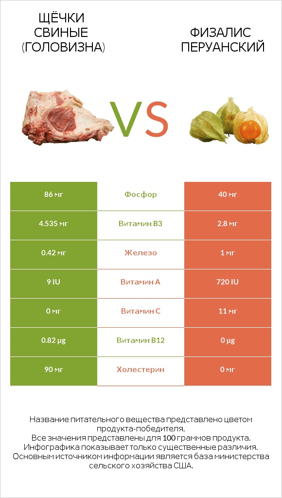 Щёчки свиные (головизна) vs Физалис перуанский infographic