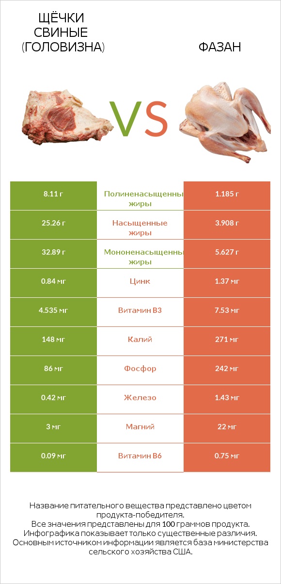 Щёчки свиные (головизна) vs Фазан infographic