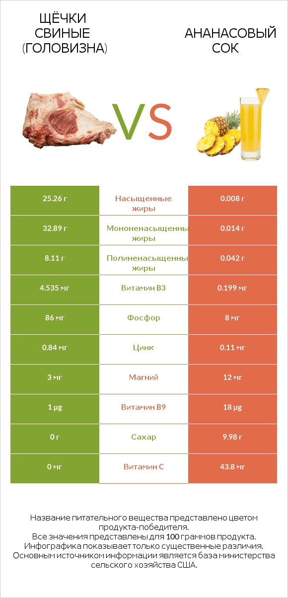 Щёчки свиные (головизна) vs Ананасовый сок infographic