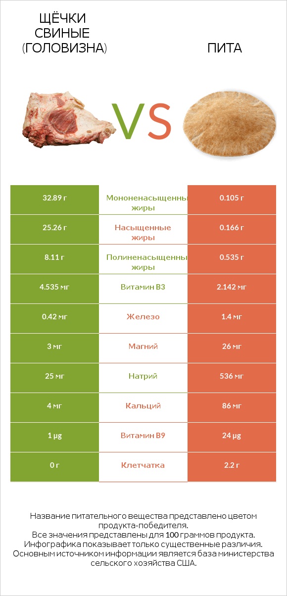 Щёчки свиные (головизна) vs Пита infographic