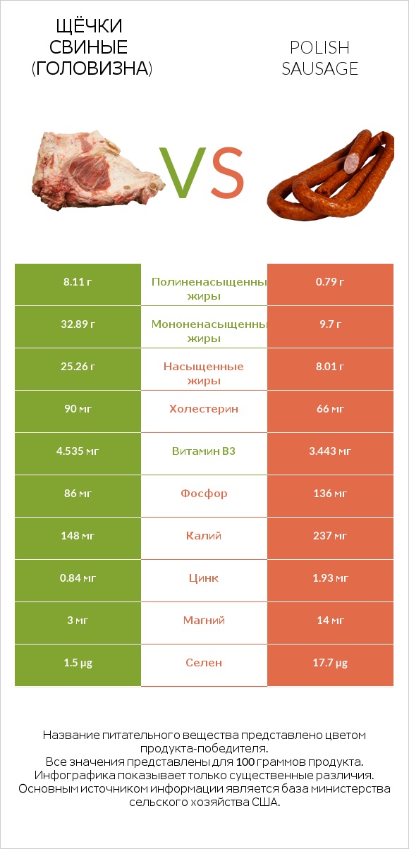 Щёчки свиные (головизна) vs Polish sausage infographic