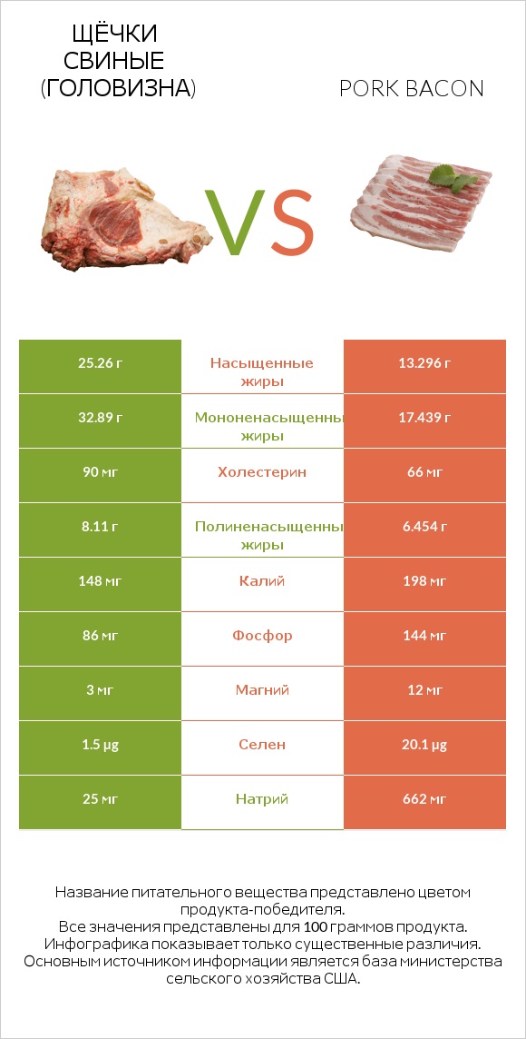 Щёчки свиные (головизна) vs Pork bacon infographic