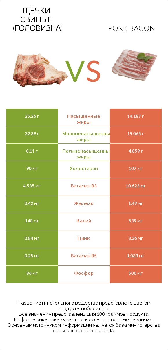 Щёчки свиные (головизна) vs Pork bacon infographic