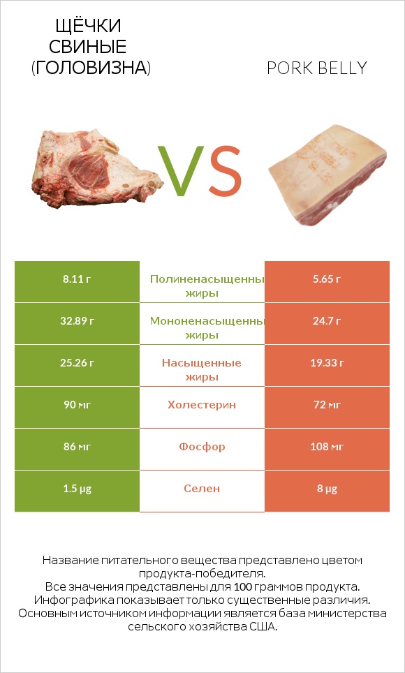 Щёчки свиные (головизна) vs Pork belly infographic