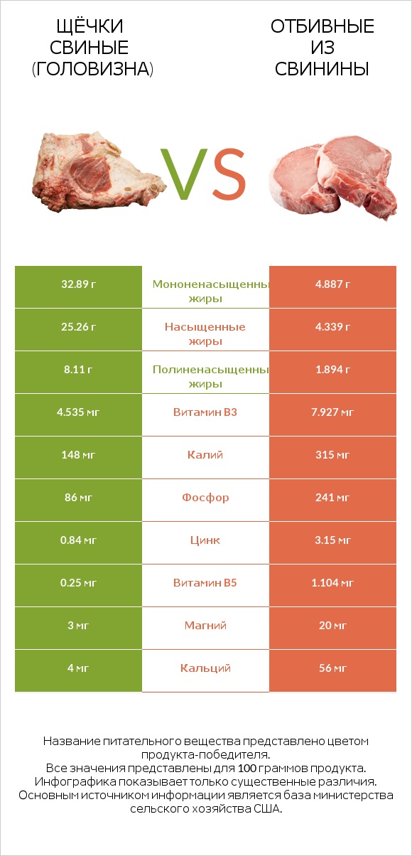 Щёчки свиные (головизна) vs Отбивные из свинины infographic