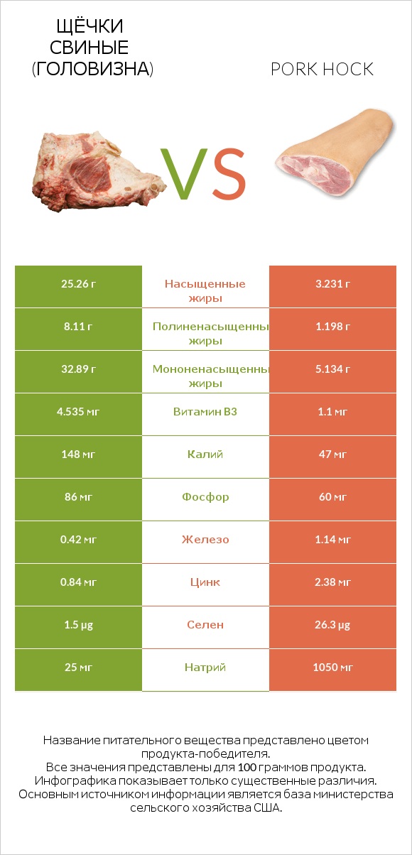 Щёчки свиные (головизна) vs Pork hock infographic