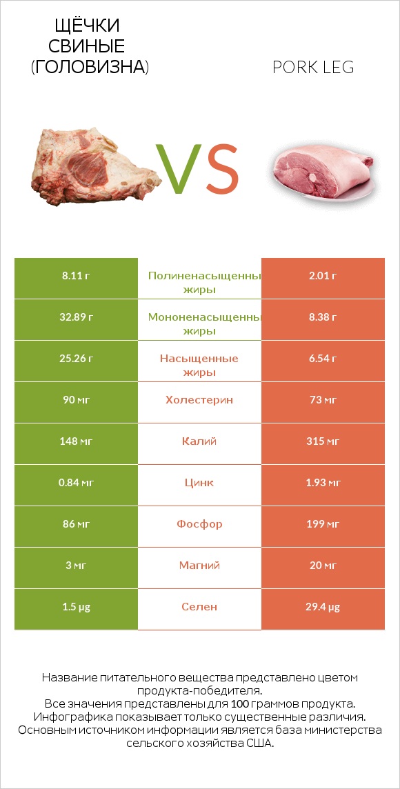 Щёчки свиные (головизна) vs Pork leg infographic