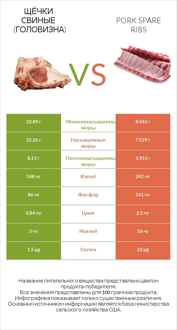 Щёчки свиные (головизна) vs Pork spare ribs infographic