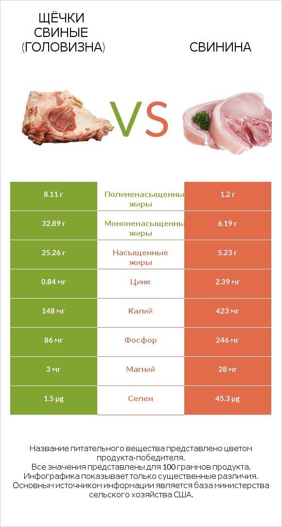 Щёчки свиные (головизна) vs Свинина infographic