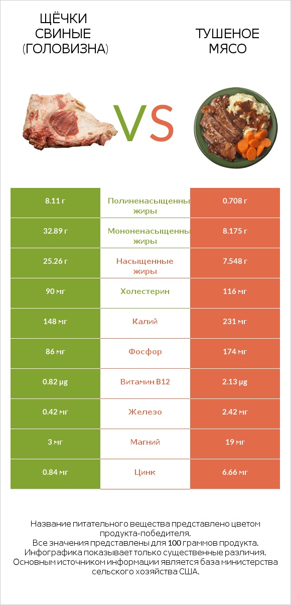 Щёчки свиные (головизна) vs Тушеное мясо infographic