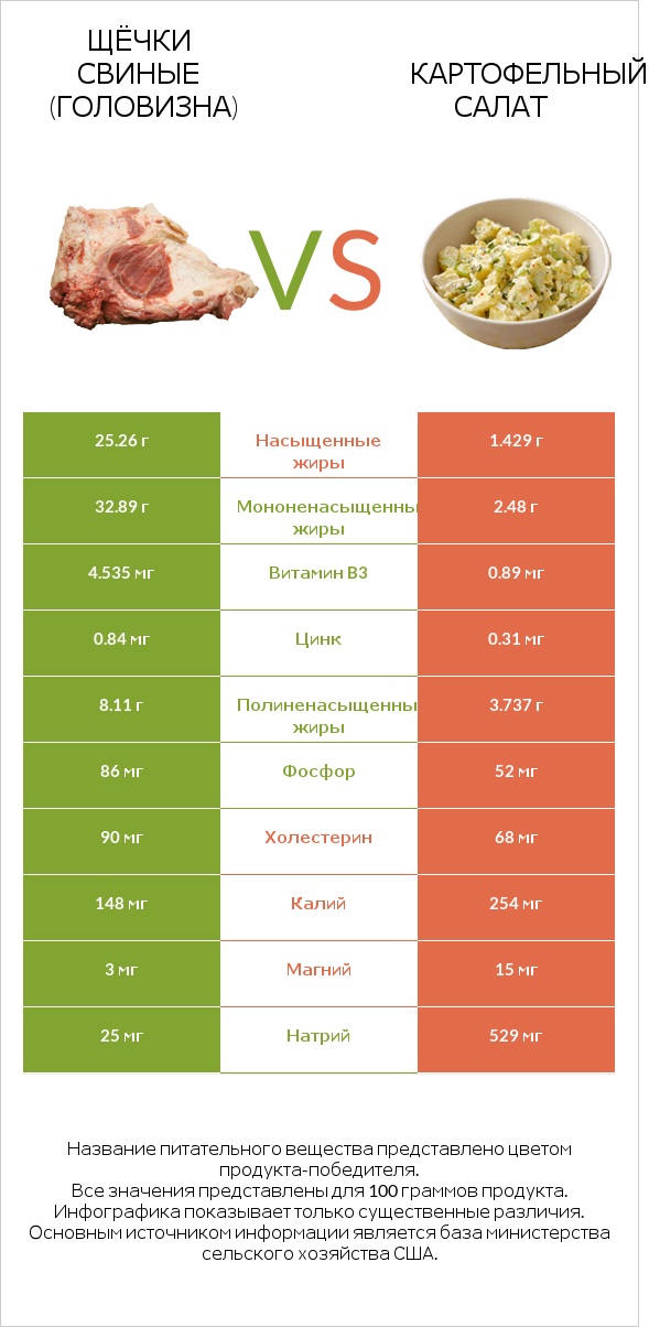 Щёчки свиные (головизна) vs Картофельный салат infographic