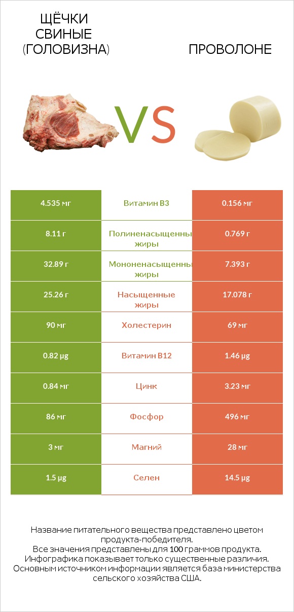 Щёчки свиные (головизна) vs Проволоне  infographic