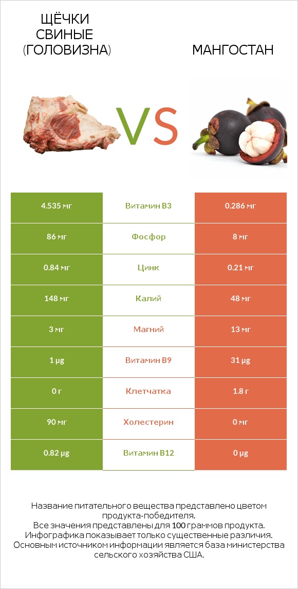Щёчки свиные (головизна) vs Мангостан infographic