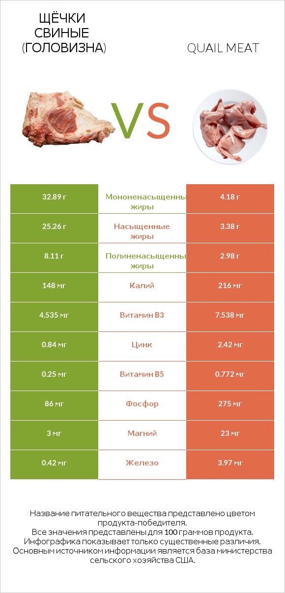 Щёчки свиные (головизна) vs Quail meat infographic