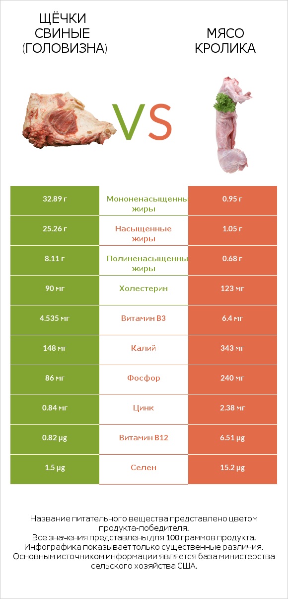 Щёчки свиные (головизна) vs Мясо кролика infographic