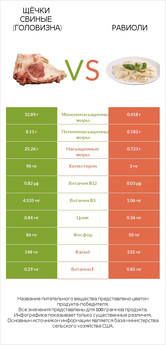 Щёчки свиные (головизна) vs Равиоли infographic