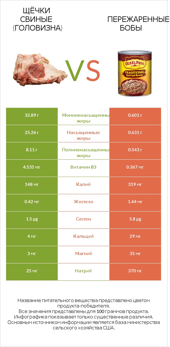 Щёчки свиные (головизна) vs Пережаренные бобы infographic
