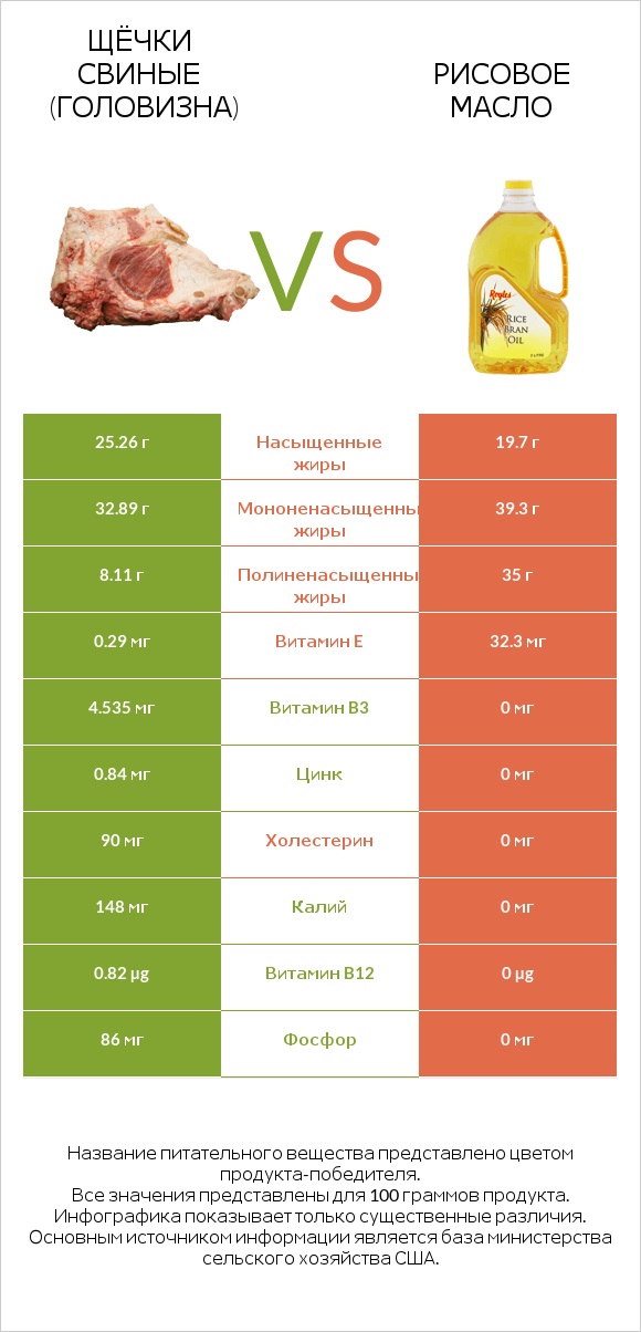 Щёчки свиные (головизна) vs Рисовое масло infographic