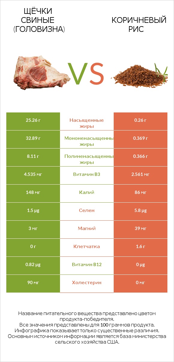 Щёчки свиные (головизна) vs Коричневый рис infographic