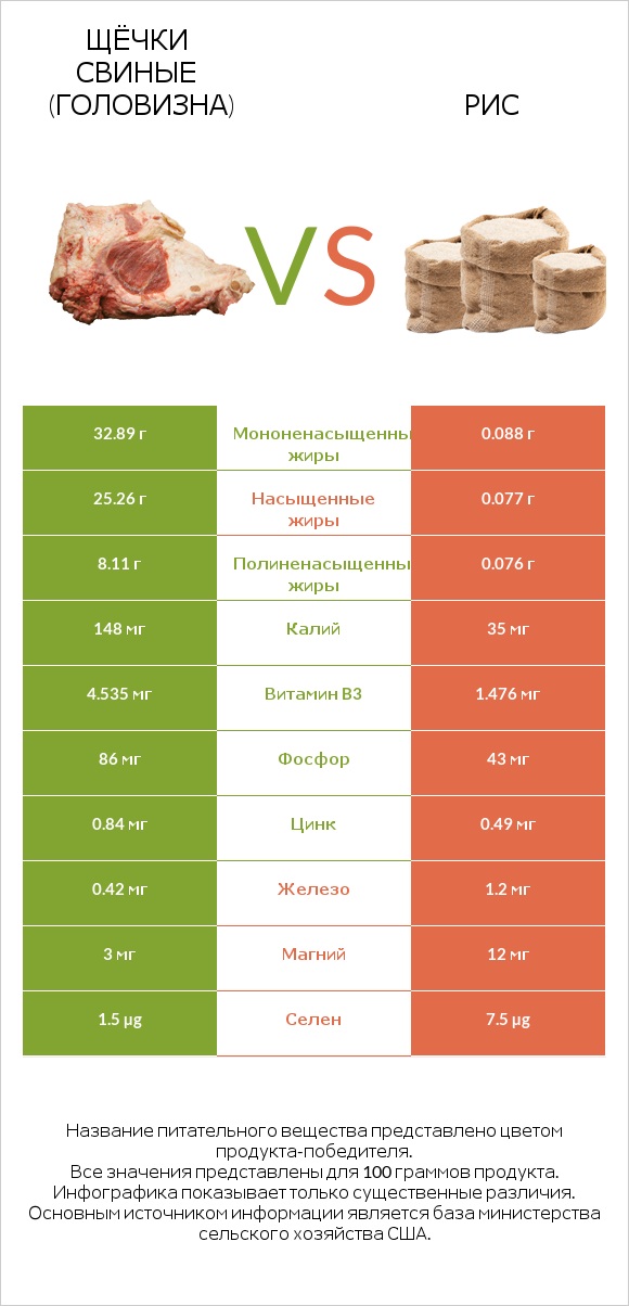 Щёчки свиные (головизна) vs Рис infographic