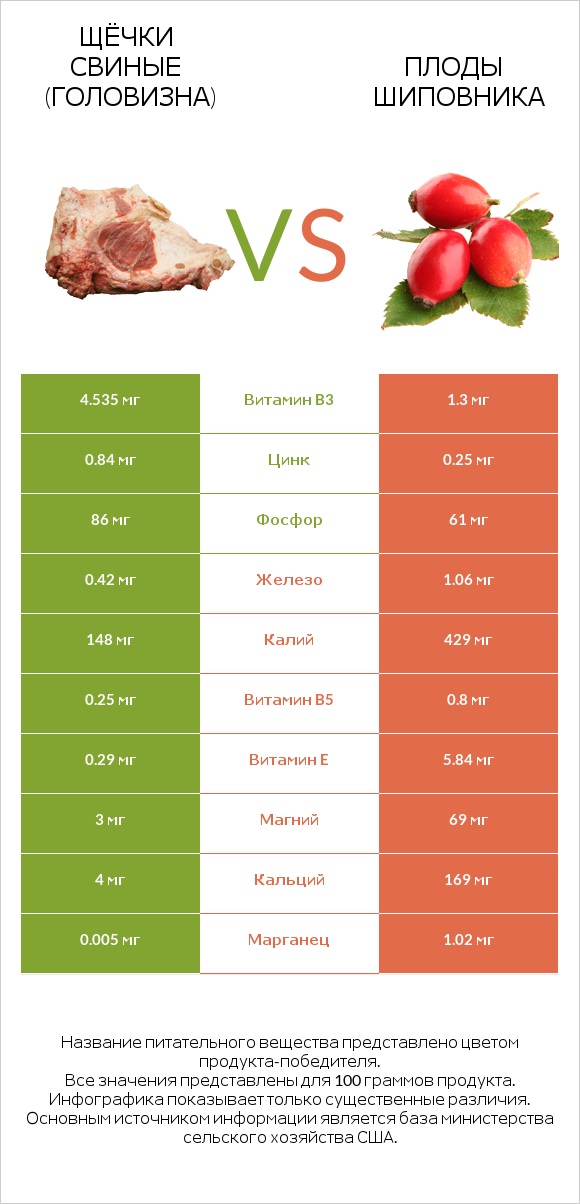 Щёчки свиные (головизна) vs Плоды шиповника infographic