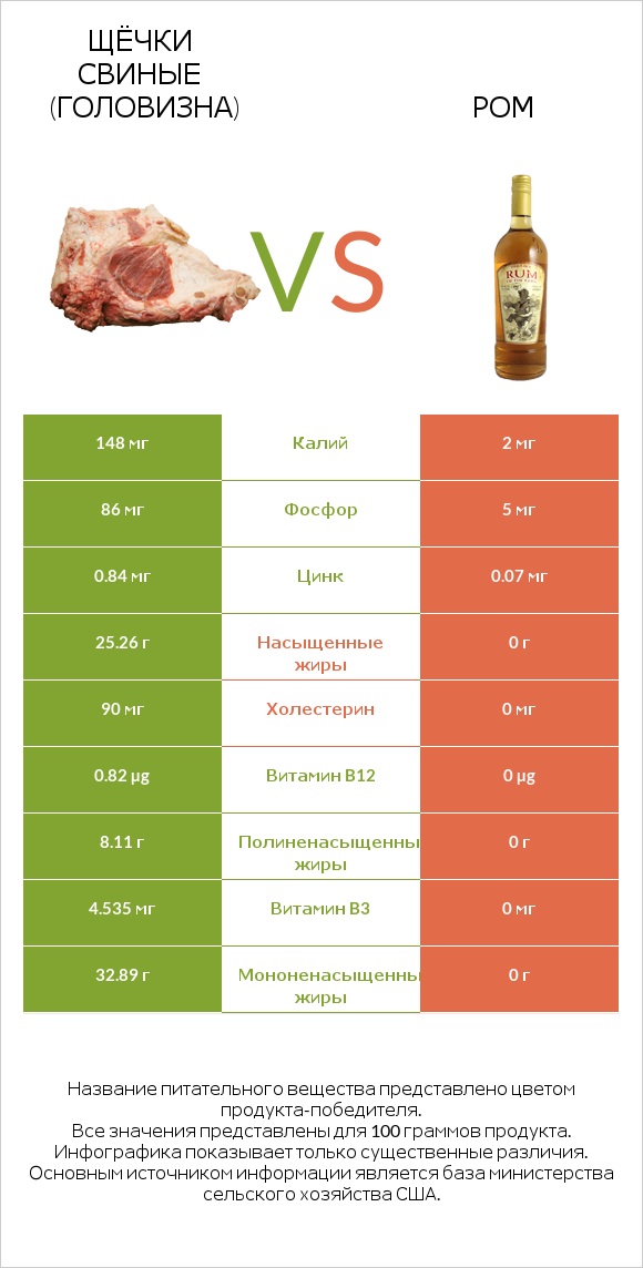 Щёчки свиные (головизна) vs Ром infographic