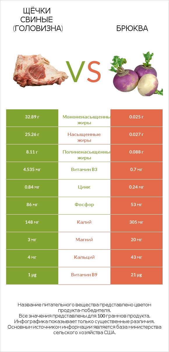 Щёчки свиные (головизна) vs Брюква infographic