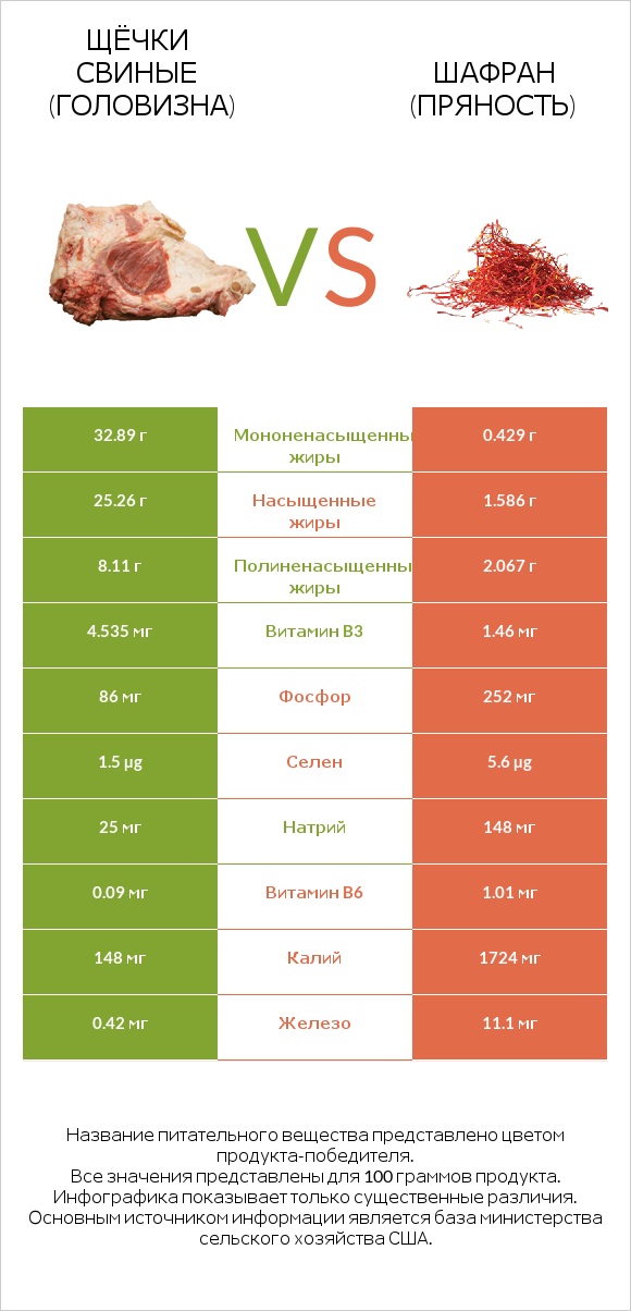 Щёчки свиные (головизна) vs Шафран (пряность) infographic