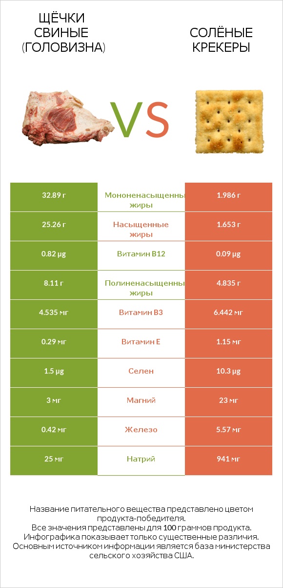 Щёчки свиные (головизна) vs Солёные крекеры infographic