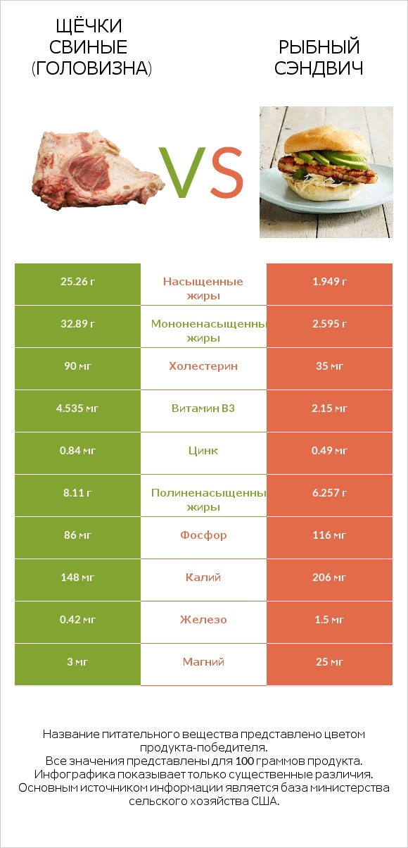 Щёчки свиные (головизна) vs Рыбный сэндвич infographic