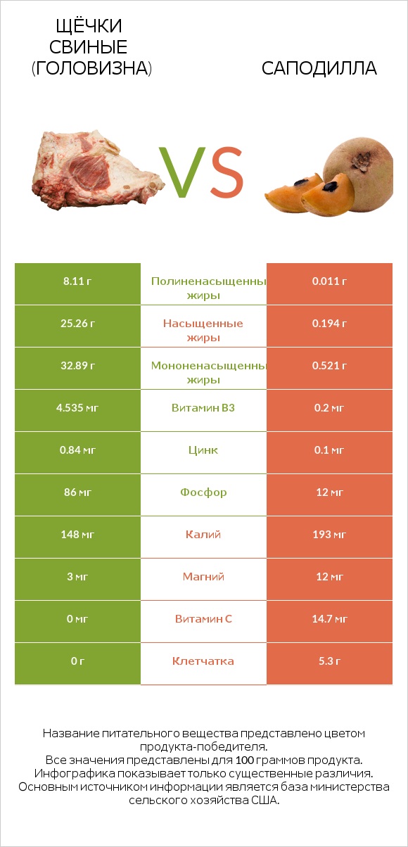 Щёчки свиные (головизна) vs Саподилла infographic