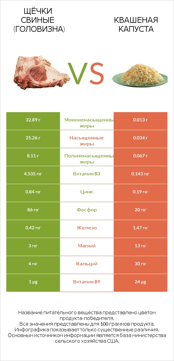 Щёчки свиные (головизна) vs Квашеная капуста infographic
