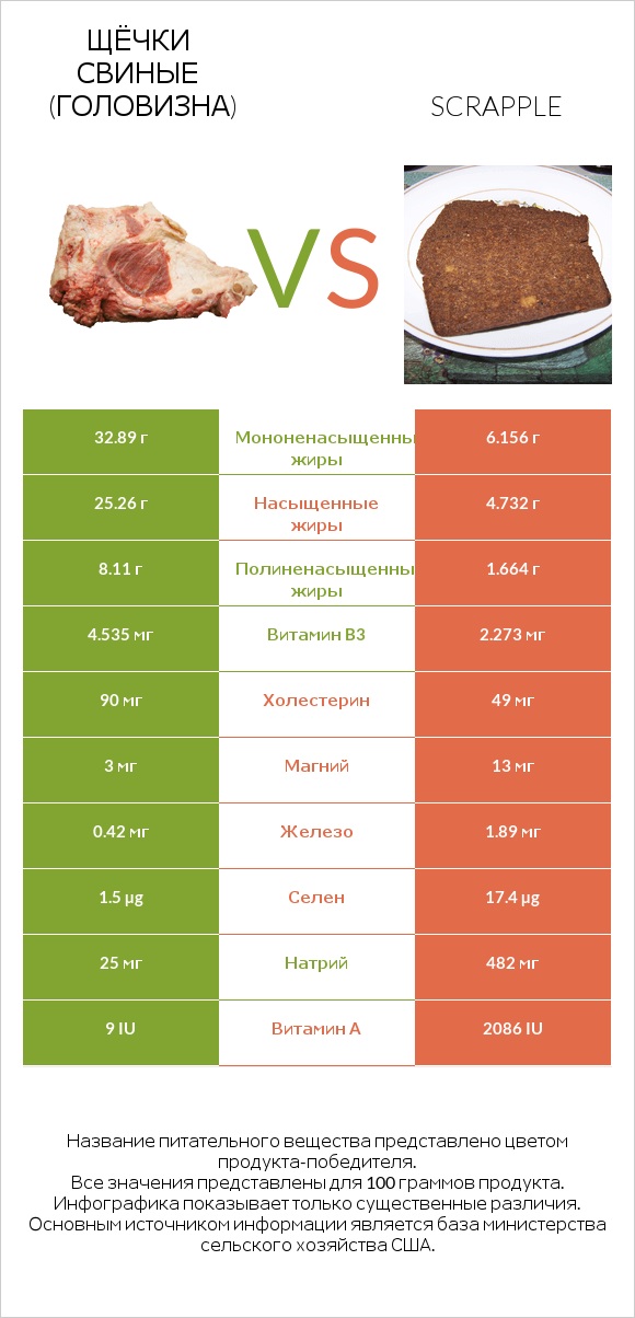 Щёчки свиные (головизна) vs Scrapple infographic