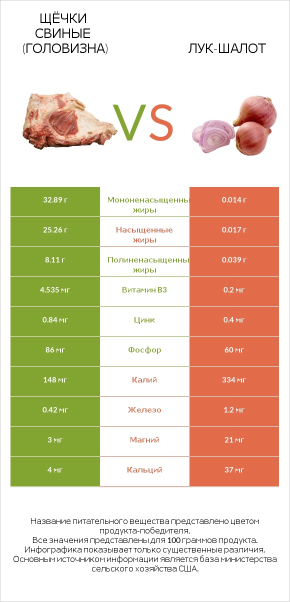Щёчки свиные (головизна) vs Лук-шалот infographic