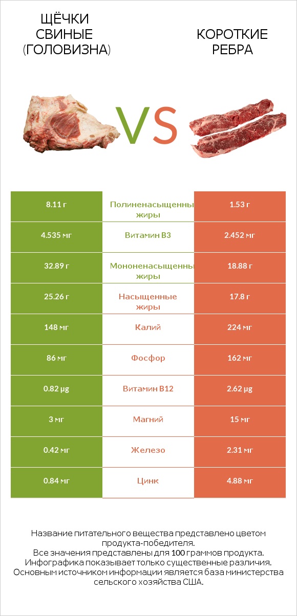 Щёчки свиные (головизна) vs Короткие ребра infographic